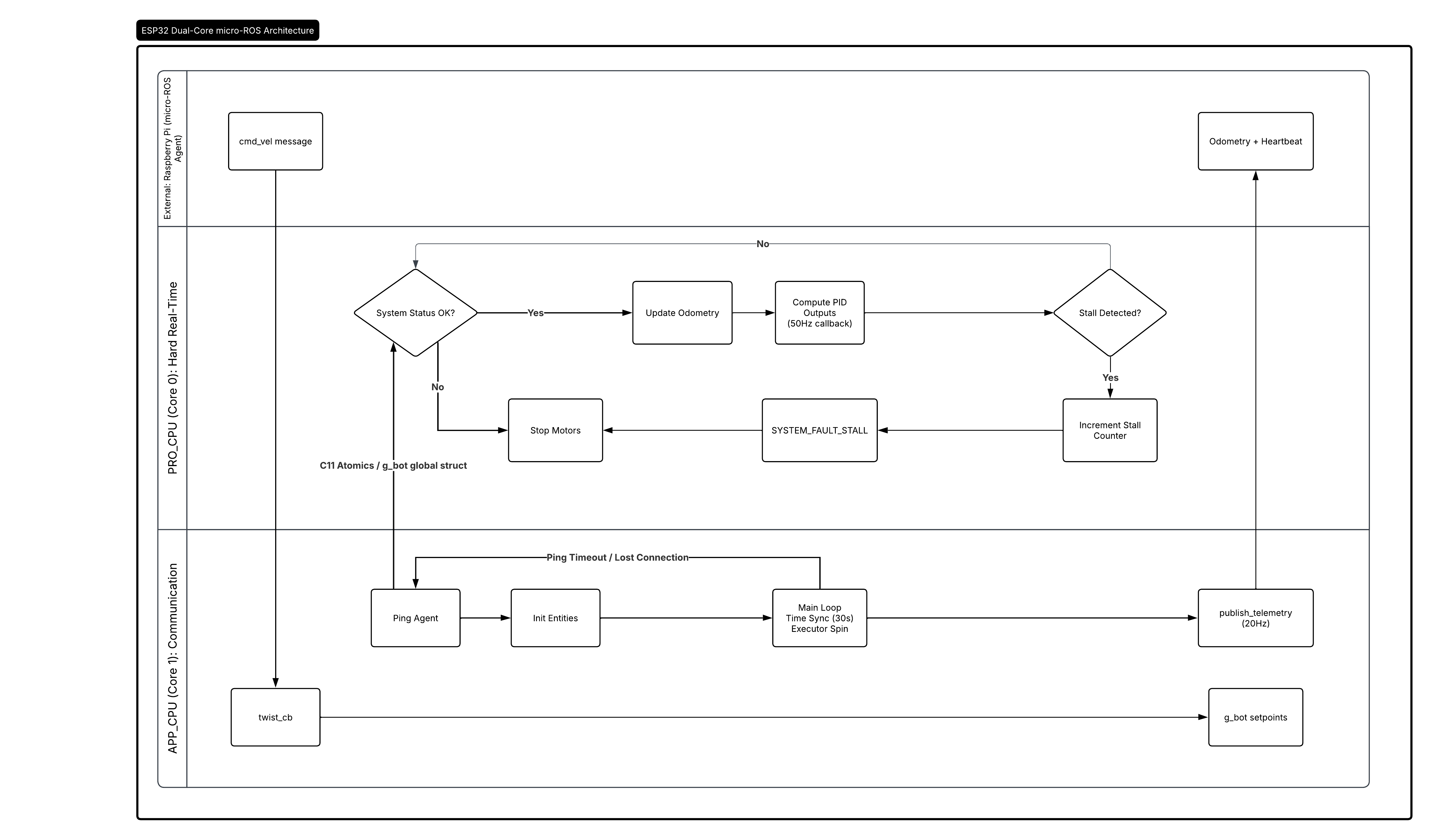 ESP32 dual-core and micro-ROS communication architecture